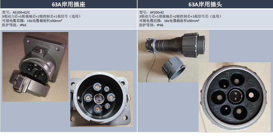 63A Low Voltage Plug&Socket